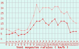 Courbe de la force du vent pour Villacoublay (78)