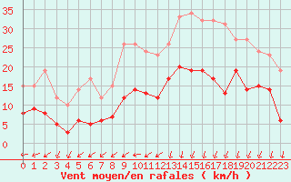 Courbe de la force du vent pour Lannion (22)