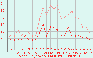 Courbe de la force du vent pour Belfort-Dorans (90)