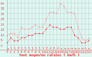 Courbe de la force du vent pour Dax (40)