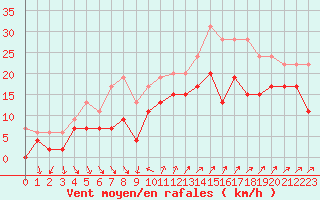 Courbe de la force du vent pour Hyres (83)
