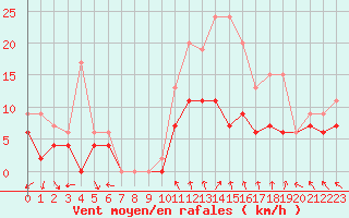 Courbe de la force du vent pour Tours (37)