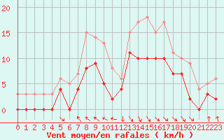 Courbe de la force du vent pour Brive-Souillac (19)