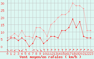 Courbe de la force du vent pour Bourges (18)
