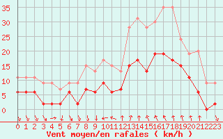 Courbe de la force du vent pour Nmes - Courbessac (30)