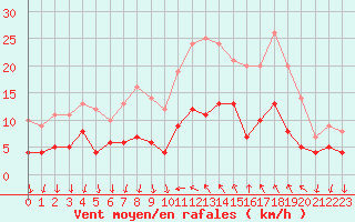 Courbe de la force du vent pour Cannes (06)