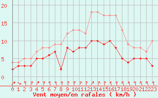 Courbe de la force du vent pour Chartres (28)