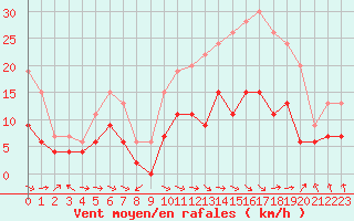 Courbe de la force du vent pour Paray-le-Monial - St-Yan (71)