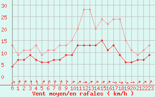 Courbe de la force du vent pour Nancy - Ochey (54)
