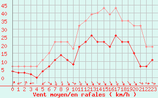 Courbe de la force du vent pour Salon-de-Provence (13)