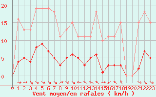 Courbe de la force du vent pour Le Luc (83)