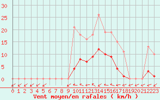 Courbe de la force du vent pour Vias (34)