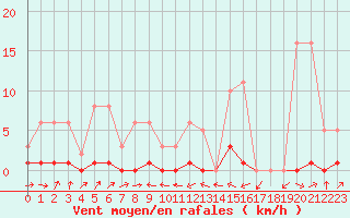 Courbe de la force du vent pour Potes / Torre del Infantado (Esp)