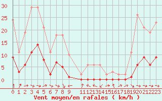 Courbe de la force du vent pour Le Luc (83)