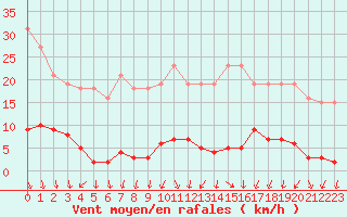 Courbe de la force du vent pour Bulson (08)