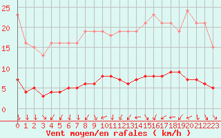 Courbe de la force du vent pour Fameck (57)