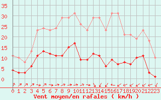 Courbe de la force du vent pour Brigueuil (16)