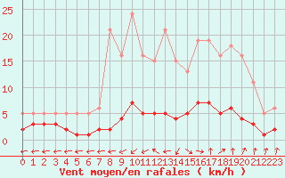 Courbe de la force du vent pour Grasque (13)