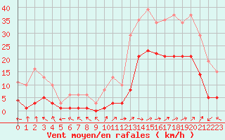 Courbe de la force du vent pour Eygliers (05)