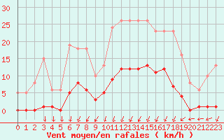 Courbe de la force du vent pour Lans-en-Vercors (38)