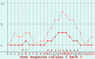 Courbe de la force du vent pour Fains-Veel (55)