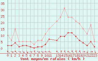 Courbe de la force du vent pour Malbosc (07)