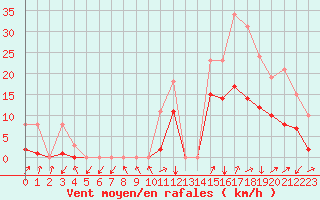 Courbe de la force du vent pour Gignac (34)