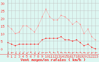 Courbe de la force du vent pour Amiens - Dury (80)