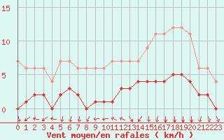 Courbe de la force du vent pour Dolembreux (Be)