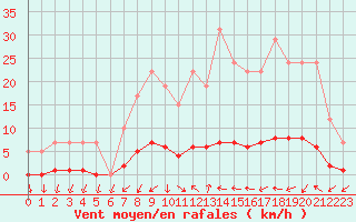 Courbe de la force du vent pour Remich (Lu)