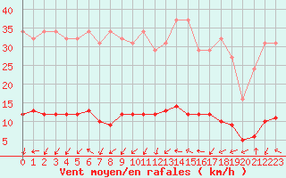 Courbe de la force du vent pour Vernouillet (78)