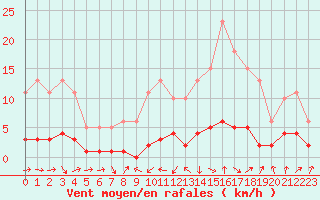 Courbe de la force du vent pour Grasque (13)