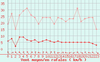 Courbe de la force du vent pour La Lande-sur-Eure (61)