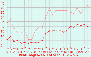 Courbe de la force du vent pour Engins (38)