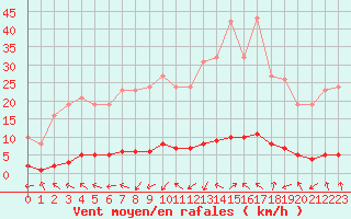 Courbe de la force du vent pour Grasque (13)