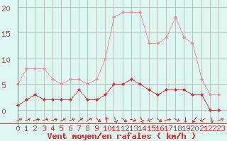 Courbe de la force du vent pour Boulaide (Lux)