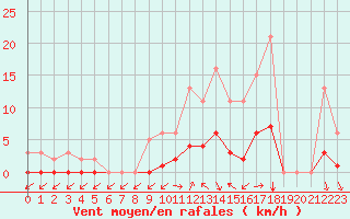 Courbe de la force du vent pour Kernascleden (56)