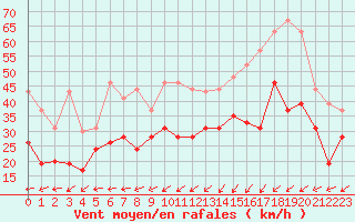 Courbe de la force du vent pour Pointe du Raz (29)