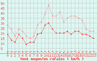 Courbe de la force du vent pour Dunkerque (59)