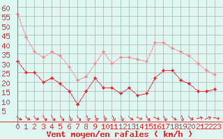 Courbe de la force du vent pour Istres (13)