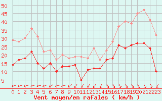 Courbe de la force du vent pour Salon-de-Provence (13)