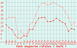 Courbe de la force du vent pour Reims-Prunay (51)