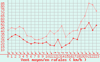 Courbe de la force du vent pour Mont-Aigoual (30)