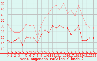 Courbe de la force du vent pour Istres (13)