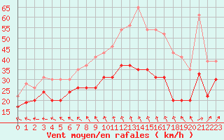 Courbe de la force du vent pour Chlons-en-Champagne (51)