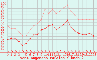 Courbe de la force du vent pour Istres (13)