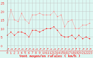 Courbe de la force du vent pour Langres (52) 