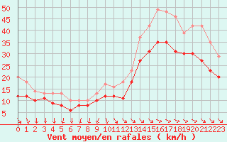 Courbe de la force du vent pour La Rochelle - Aerodrome (17)