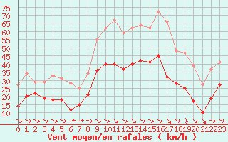 Courbe de la force du vent pour Bziers Cap d