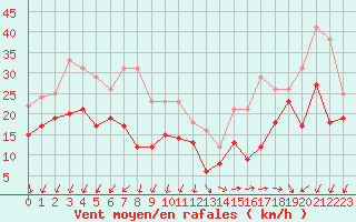 Courbe de la force du vent pour Ile de Groix (56)